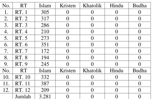 TABEL 4.6 Jumlah Pemeluk Agama Menurut Jenis Tiap RT di Desa  Sarang Tiung 