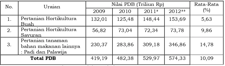Tabel 1. Nilai PDB Pertanian Tanaman Bahan Makaanan 2009 - 2012 