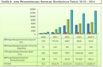 Grafik 6. Area Pengembangan Kawasan Hortikultura Tahun 2010 - 2014 