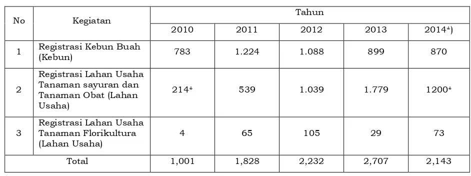 Tabel 6. Perkembangan Registrasi Kebun dan Sasaran Lahan Usaha Hortikultura Tahun 2010 – 2014 
