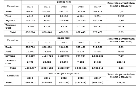 Tabel 2. Volume Ekspor Impor  Komoditas Hortikultura Tahun 2010 – 2014 
