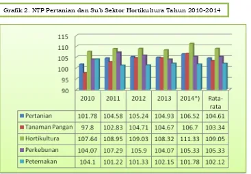 Grafik 2. NTP Pertanian dan Sub Sektor Hortikultura Tahun 2010-2014 