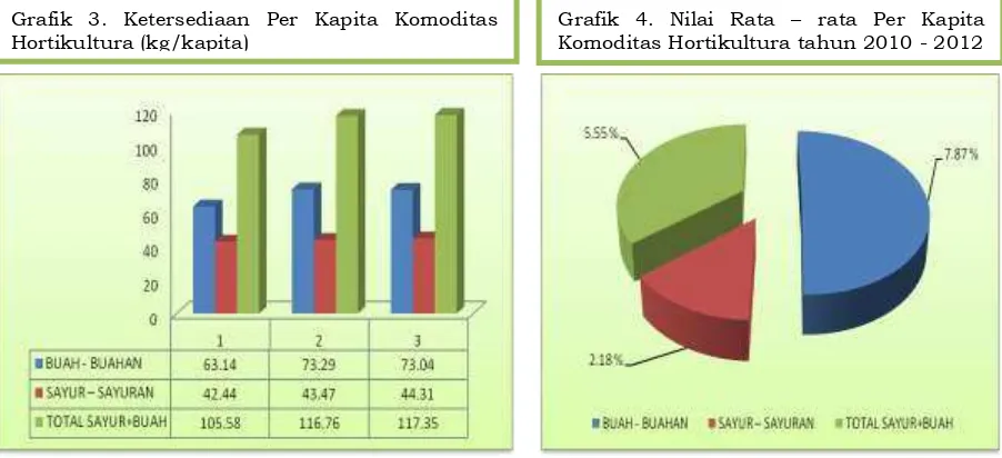Grafik 3. Ketersediaan Per Kapita Komoditas Hortikultura (kg/kapita) 