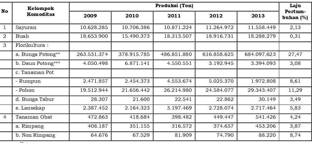 Tabel 4.  Perkembangan Produksi Komoditas Hortikultura Tahun 2009-2013 