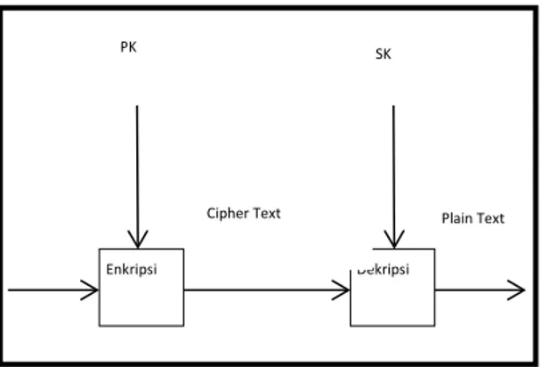 Gambar 1. Sistem Kriptografi Kunci Simetris 