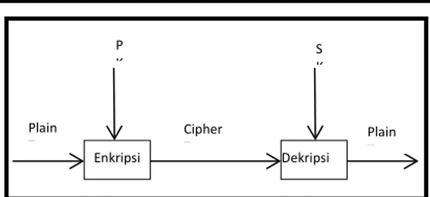 Gambar 2 Sistem kriptografi kunci-publik.