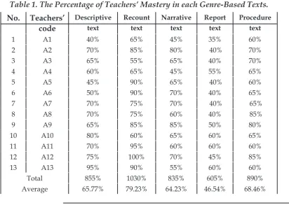 Table 1. The Percentage of Teachers’ Mastery in each Genre-Based Texts.