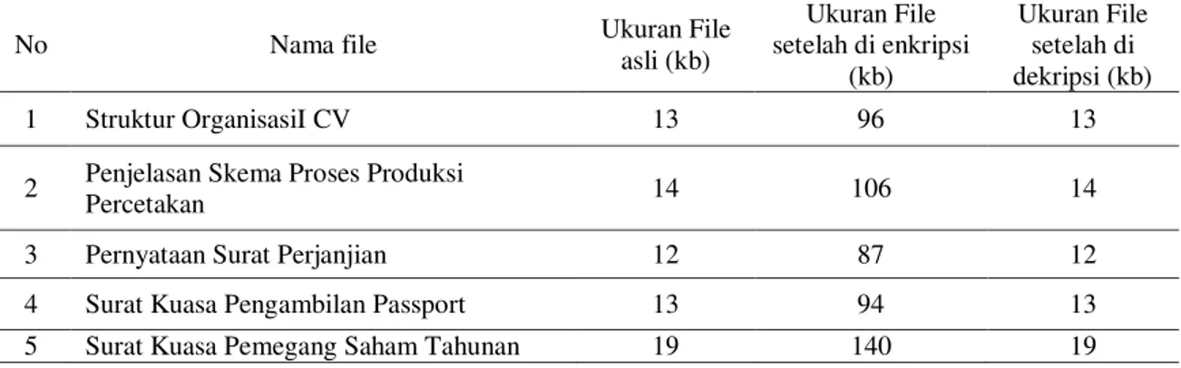 Tabel 4. Perbandingan Ukuran File sebelum dan sesudah dienkripsi 