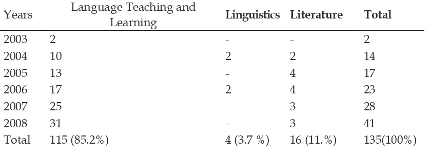Table 2. Distribution of Research Areas Indicated in the S-2 Theses of the English Education Program at Islamic University of Malang from 2003-2008