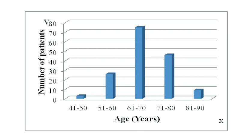 Fig. 4 Adenocarcinoma Prostat Correlation with PSA Level