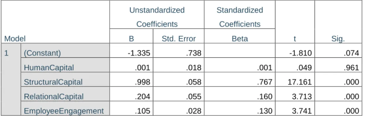 Tabel 1. Hasil Analisis Regresi Linier Berganda 