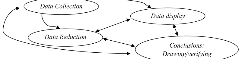 Gambar 3.5 Komponen dalam analisis data model interaktif 