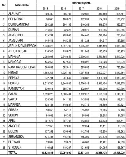 Tabel 13. Sasaran Produksi Buah 2015 -2019  