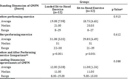 Table 2 Standing Dimension of Gross Motor Function Measure (GMFM) Comparison 
