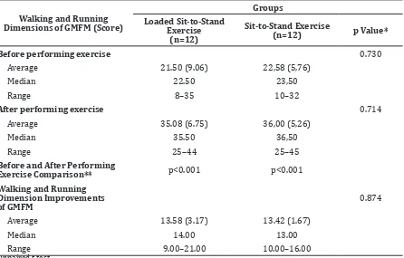 Table 3 Walking and Running Dimensions of Gross Motor Function Measure (GMFM) Comparison 