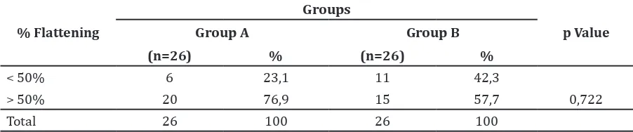 Table 1 Comparison of Effectiveness of Therapy between Two Groups 