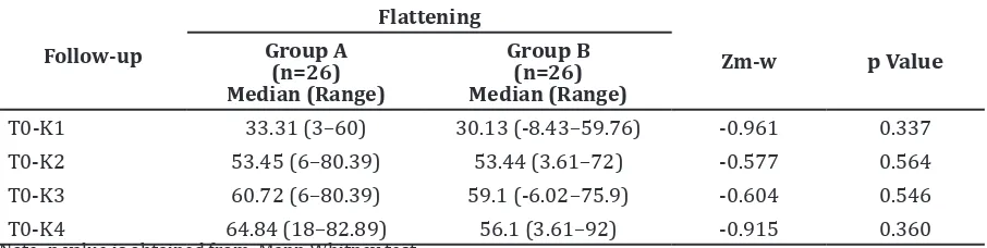 Table 2 Comparison of Flattening of the Lesion Every Two Weeks of Follow-up between Two  Groups