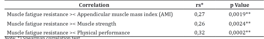 Table 2 Correlations of Muscle Mass, Muscle Strength, and Physical Performance with Muscle Fatigue Resistance  