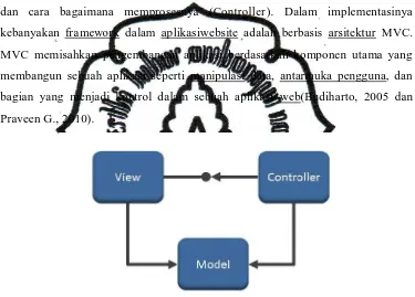 Gambar 2.1 Model View Controller 