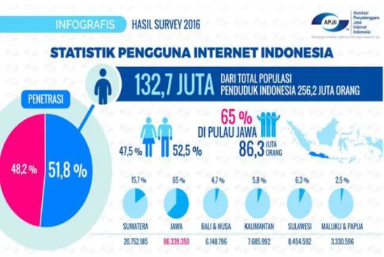 Gambar 1.2 Statistik pengguna internet di Indonesia tahun 2016 