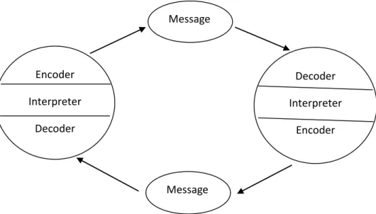 Gambar 2.1 Model Komunikasi Wilbur Schramm Encoder Interpreter Decoder  Decoder  Interpreter Encoder Message Message 