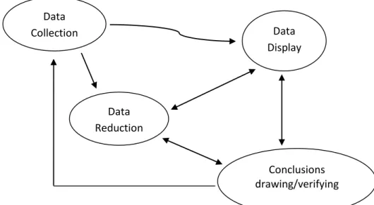 Gambar 3.2 Komponen dalam analisis data (interactive model)Data Collection Data Reduction Data Display Conclusions  drawing/verifying 