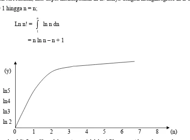 Gambar (I-i )  ialah plot ln n terhadap n.  Luas dibawah kurva malar dari ln n menjadi 
