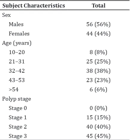 Table 1 Subject Characteristics based on Sex, Age, and Polyp Stage