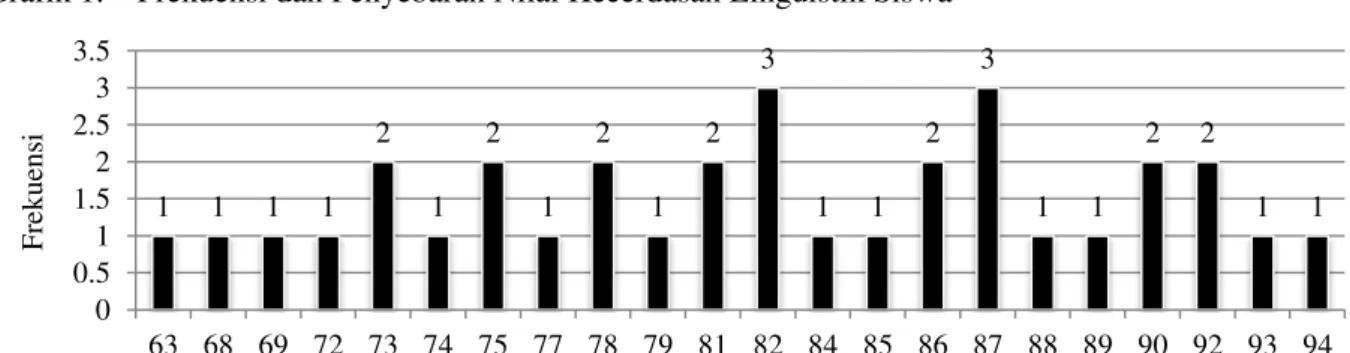 Grafik 1.    Frekuensi dan Penyebaran Nilai Kecerdasan Linguistik Siswa 