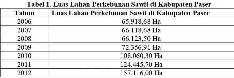 Tabel 1. Luas Lahan Perkebunan Sawit di Kabupaten Paser