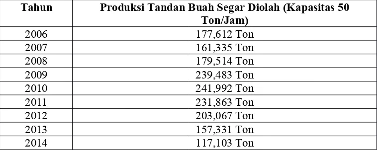 Tabel 2. Jumlah Produksi tandan buah segar (TBS) pada pabrik minyaksawit (PMS) Semuntai