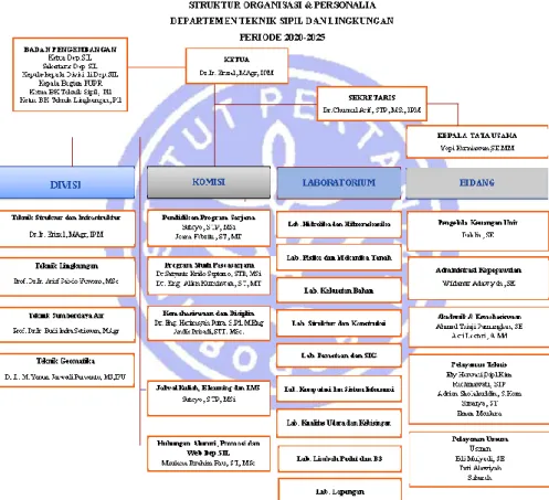 Gambar 1. Struktur organisasi Departemen SIL 2020-2025 