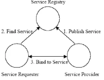 Gambar 2.1 Arsitektur dan Operasi Web Service