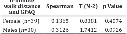 Table 2 Spearman Correlation Test between 6-Minute Walk Distance 