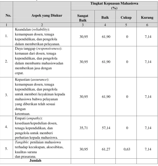 Tabel 5. Kepuasan Mahasiswa Pada Proses Pendidikan 