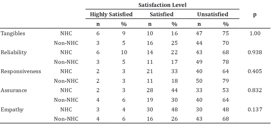 Table 2 Patient’s Level of Satisfaction over Maternal Health Service 