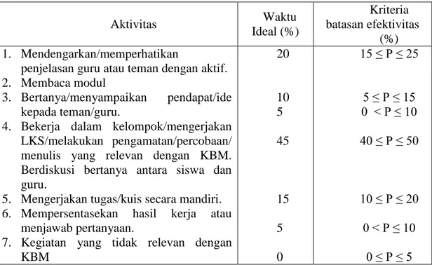 Tabel 3.7 Kriteria Efektifitas  Aktivitas Siswa 