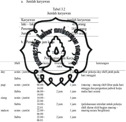 Tabel 3.2 Jumlah karyawan 