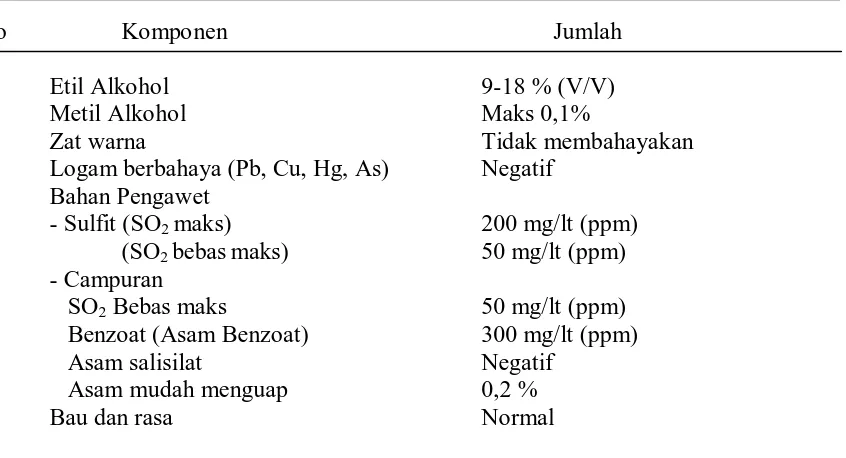 Tabel-4 Syarat mutu anggur buah-buahan di Indonesia 