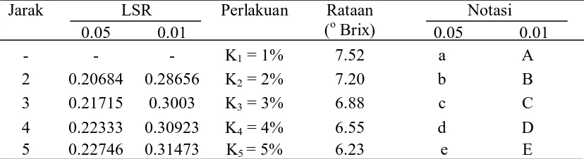 Tabel 8.Uji LSR pengaruh konsentrasi ragi terhadap total padatan terlarut (o Brix)  