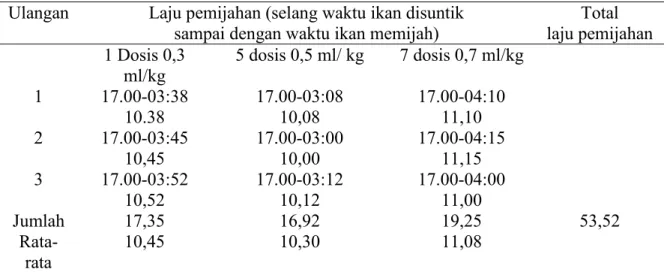 Tabel  4.  Analisis  sidik  ragam  waktu  latensi  pemijahan  ikan  Lele  dumbo  (Clarias  gariepinus)  dengan perlakuan dosis kelenjar hypofisa yang berbeda