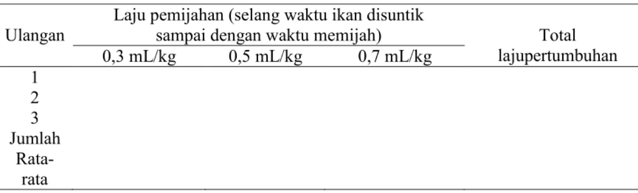 Tabel 1. Waktu lantesi pemijahan (jam) ikan Lele dumbo (Clarias gariepinus) dengan tiga kali  perlakuan dan tiga kali ulangan dengan dosis yang berbeda