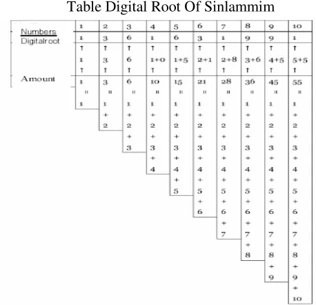 Table Digital Root Of Sinlammim