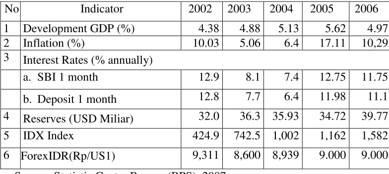 Table Macro Economy Indicator of Indonesia