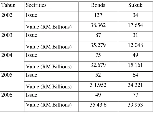 Table Corporate Securities Issues Malaysia