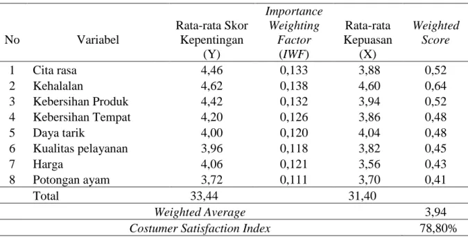 Tabel 3. Perhitungan Nilai Costumer Satisfaction Index (CSI) 