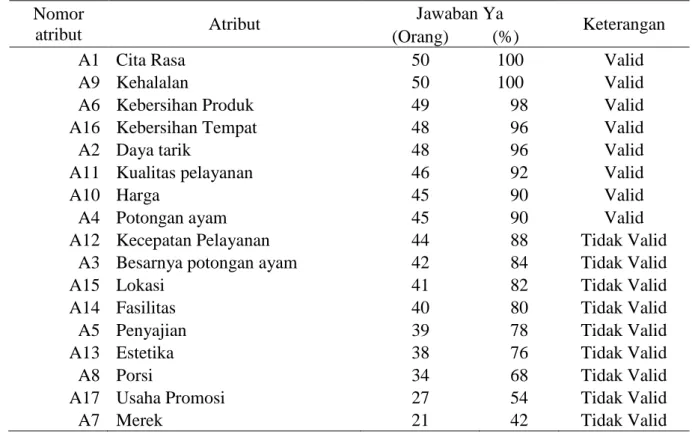 Tabel 2. Atribut Fried Chicken Organik  Nomor 