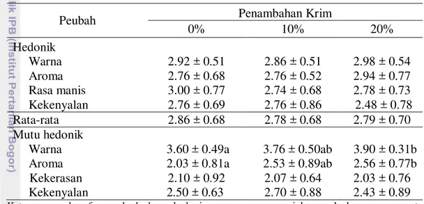 Tabel  4  Rataan  nilai  uji  hedonik  dan  mutu  hedonik  dodol  susu  dengan  penambahan krim 