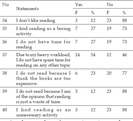 Table 4. Negative views of students about reading 