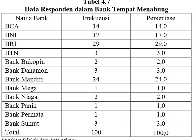 Tabel 4.7 Data Responden dalam Bank Tempat Menabung 
